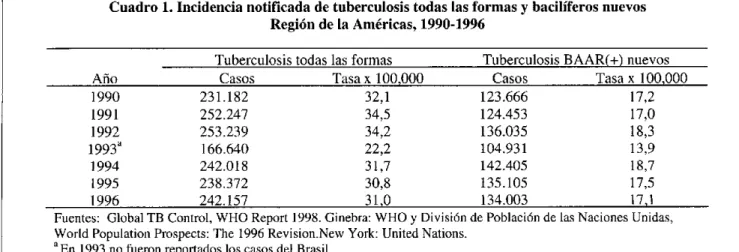 Cuadro 2.  Tasa de incidencia  estimada de  tuberculosis  en América  Latina,  1995