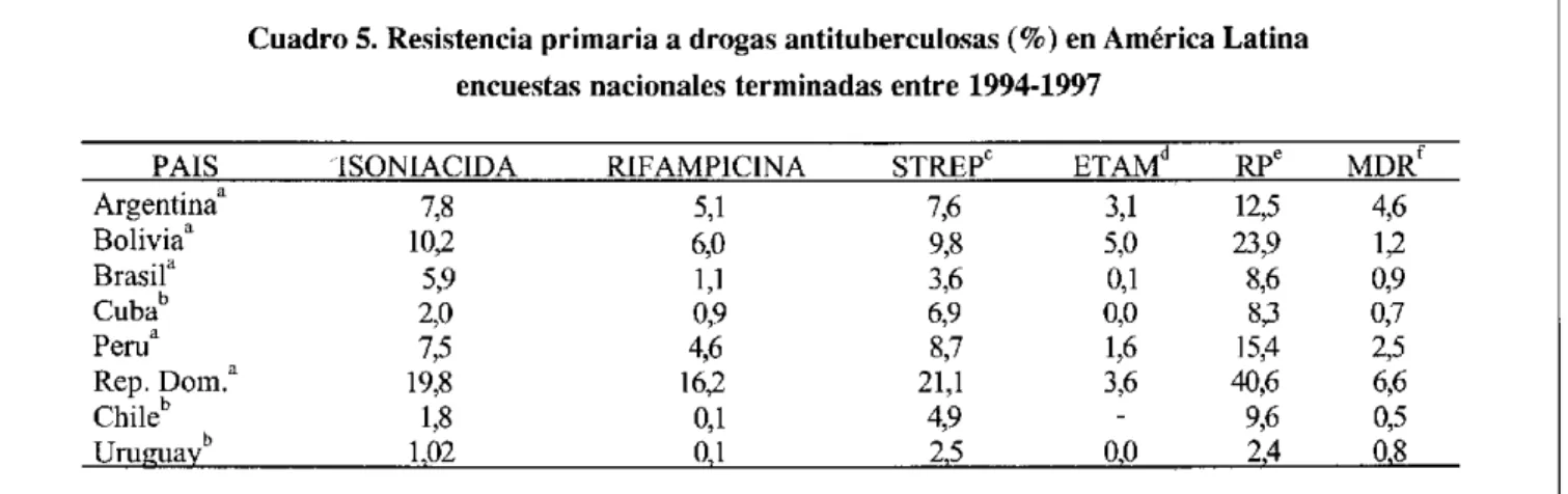 Cuadro 5.  Resistencia  primaria a drogas  antituberculosas  (%) en América  Latina encuestas  nacionales  terminadas entre  1994-1997