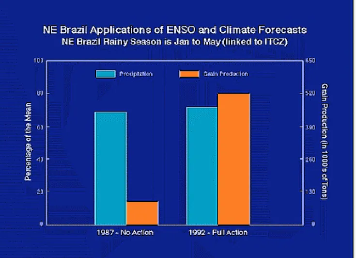 Figura 2.  Efecto de la predicción del fenómeno El Niño sobre el rendimiento de las cosechas en Brasil