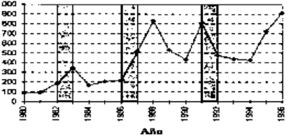 Figura 6.  Casos de leptospirosis en Sao Paulo, Brasil de 1980 a 1996