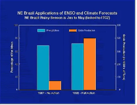 Figure 2.  Impact of El Niño Prediction on Brazil Crop Yields