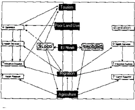 Figure 7. Multisectorial Impact of El Niño