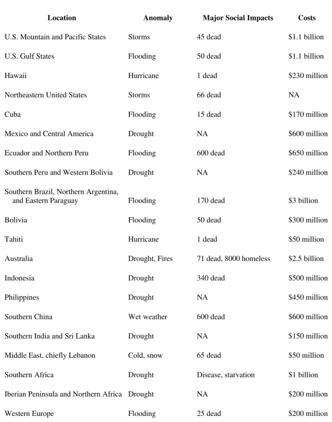 Table 1.  Effects of the 1982-1983 ENSO (in US$)