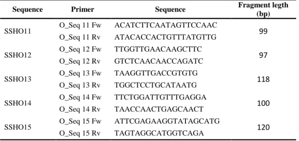 Table  7  Forward  and  reverse  primers  for  amplification  of  pea  conting  fragments of interest