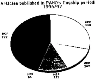 Figure 1 shows the distribution of articles published in the Boletín, the Bulletin, and the Revista in 1996 and 1997 according to the Organization’s five strategic and programmatic orientations: health and human development (abbreviated as HDP), health ser