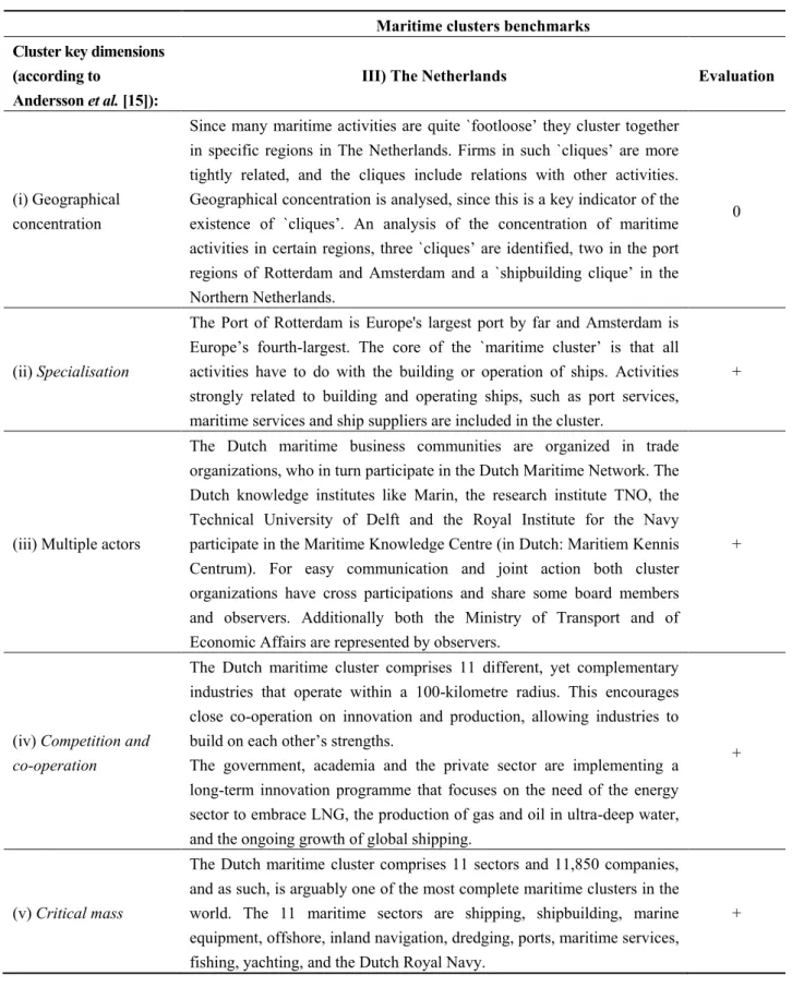 Table 3. The position of the Dutch maritime cluster in relation to the adopted seven key elements