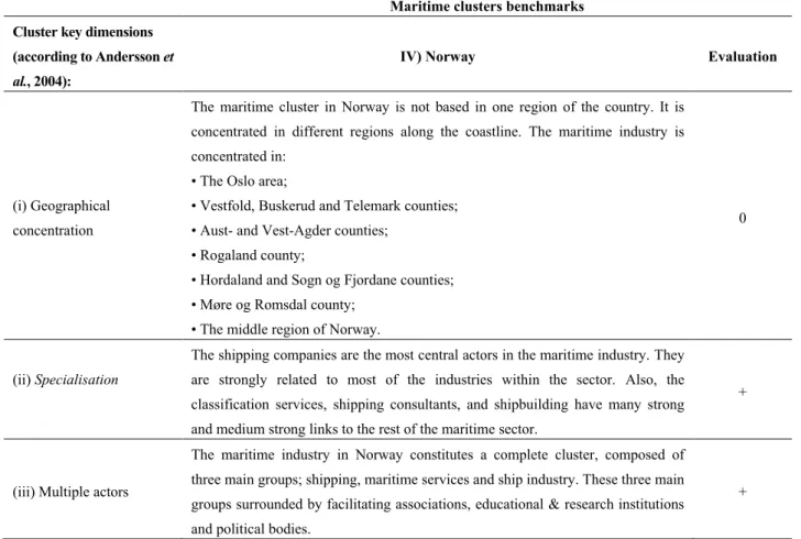 Table 4. The position of the Norwegian maritime cluster in relation to the adopted seven  key elements