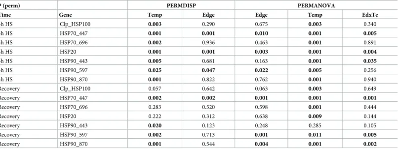 Table 5. Summary statistical analysis table of Fucus vesiculosus gene expression. For each transcript, data from the two sampling times were analysed separately for homogeneity of multivariate dispersions (PERMDISP) and variance (PERMANOVA), for both fixed