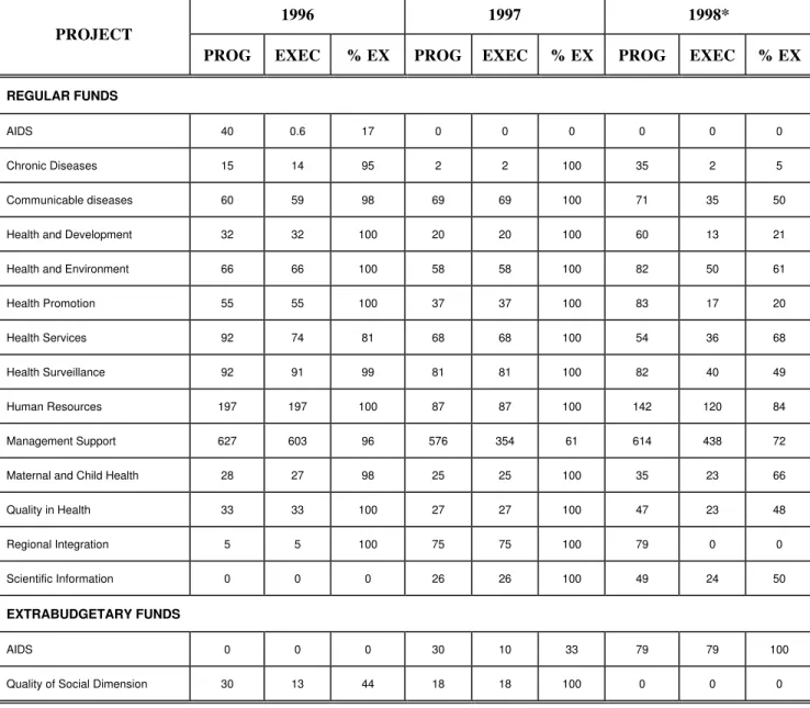 Table 3:  Expenditures Programmed and Executed, by Project (thousands of US$) PWR/Argentina 1996-1998