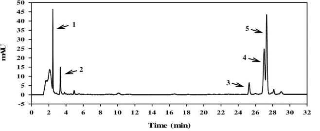 Figure 1: Reserved phase HPLC chromatogram of the Aloe vera sample detected at 293 nm, on the first day of  analysis