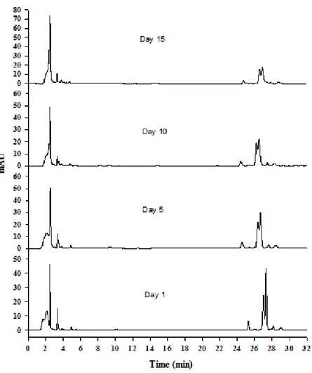 Figure 2: HPLC profiles of Aloe vera at different days after extraction of the fresh exudate