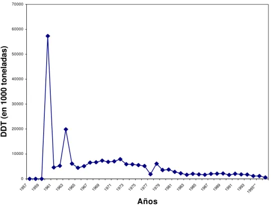 Figura 1.  DDT (Toneladas) Utilizadas en los países de ALC (1957-1960) en los Programas de Control de Malaria