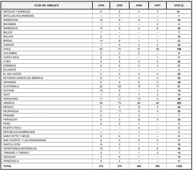 Cuadro 1:  Becas de la OPS