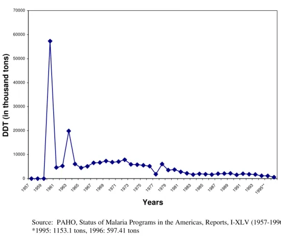 Figure 1.  DDT (Tons) in LAC Countries 1957-1960 in Malaria Control Programs