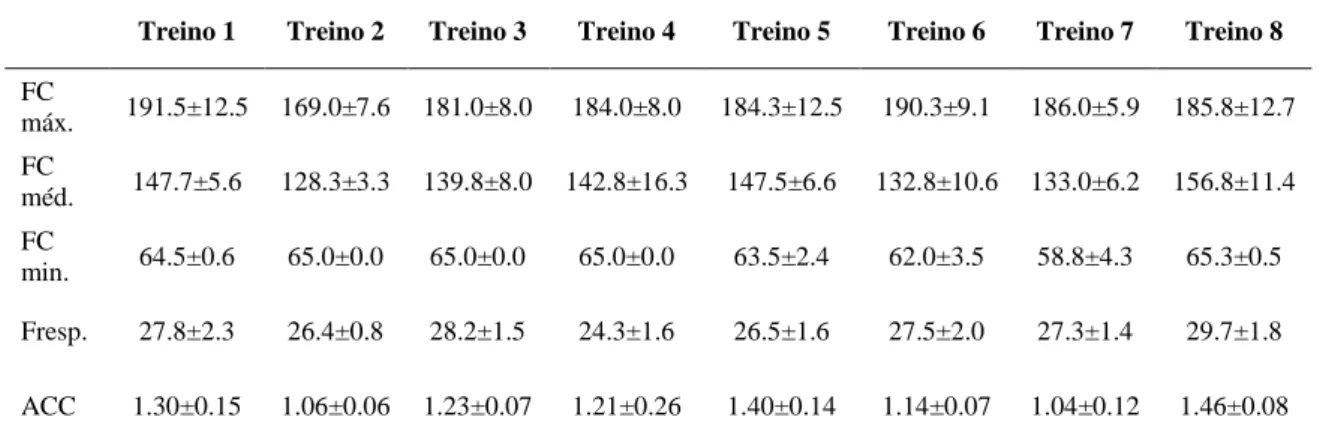 Tabela 2. Valores médios (±dp) das variáveis estudadas para o grupo de juniores.