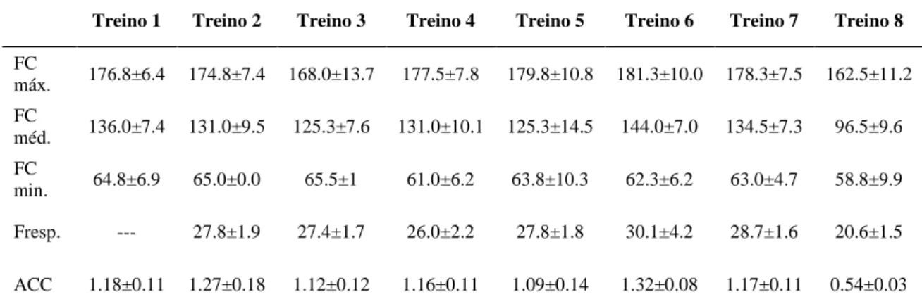 Tabela 3. Valores médios (±dp) das variáveis estudadas para o grupo de seniores.