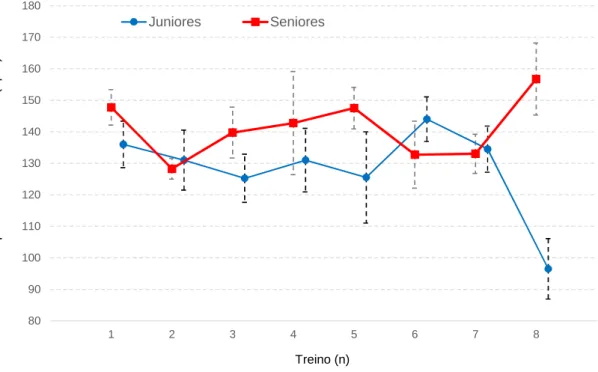 Figura 4. Representação da frequência cardíaca média ao longo dos 8 treinos, por grupo.