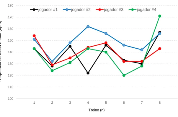 Figura 5. Representação da frequência cardíaca média ao longo dos 8 treinos, para cada jogador do grupo de juniores.10011012013014015016017018001 2 3 4 5 6 7 8 9