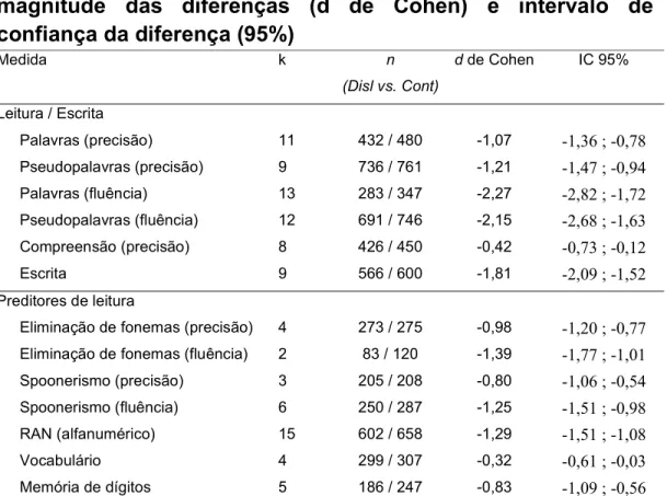 Tabela  2.  Número  de  medidas  de  efeito  (k),  número  total  de  participantes  (disléxicos  /  controlos),  média  ponderada  da  magnitude  das  diferenças  (d  de  Cohen)  e  intervalo  de  confiança da diferença (95%)   Medida  k  n  (Disl vs