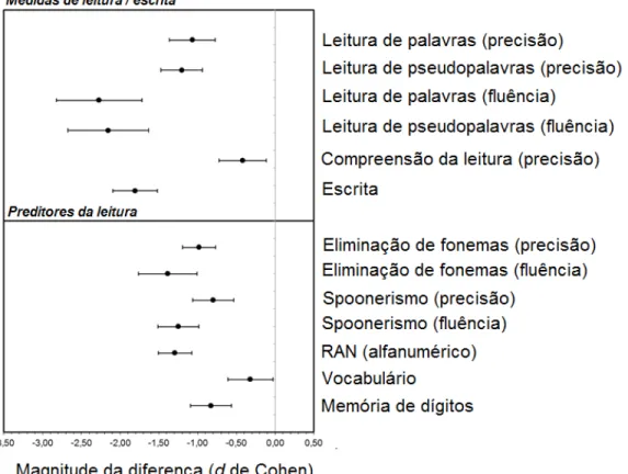 Figura 1. Forest plot: diferenças no desempenho entre adultos disléxicos  e  respetivos  controlos  em  diferentes  domínios  cognitivos  e  de  leitura  (d  de Cohen médio  ± ±± ±  intervalo  de  confiança  a  95%)