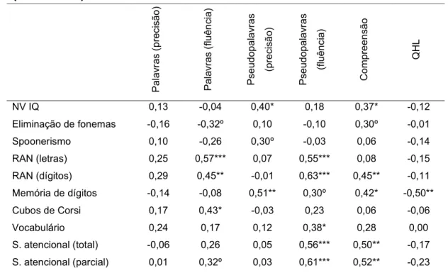 Tabela  7.  Correlação  entre  medidas  de  leitura  e  preditores  (controlos) 