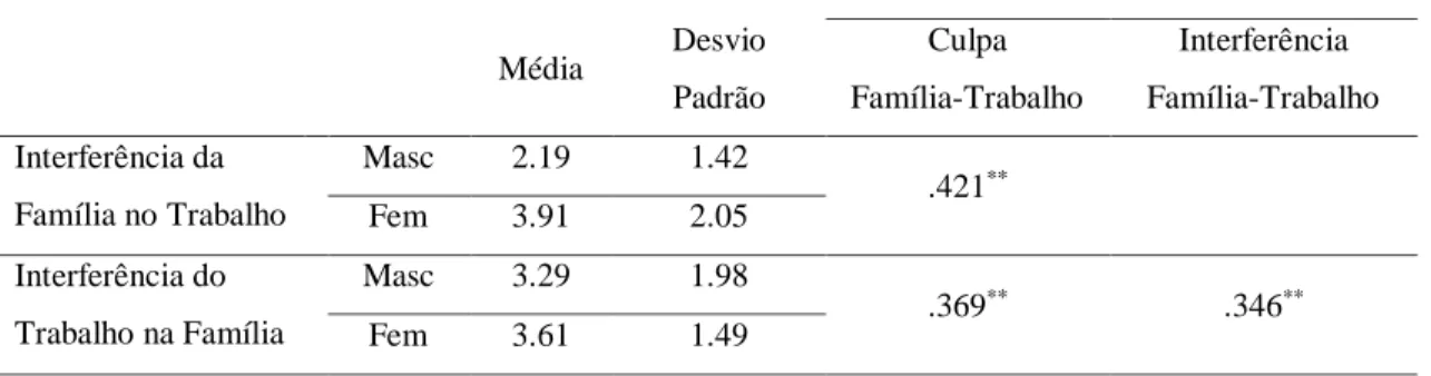 Tabela 2 – Médias Interferência da Família no Trabalho e do Trabalho na Família /Género e  Correlações IFT, ITF, Culpa Família-Trabalho 