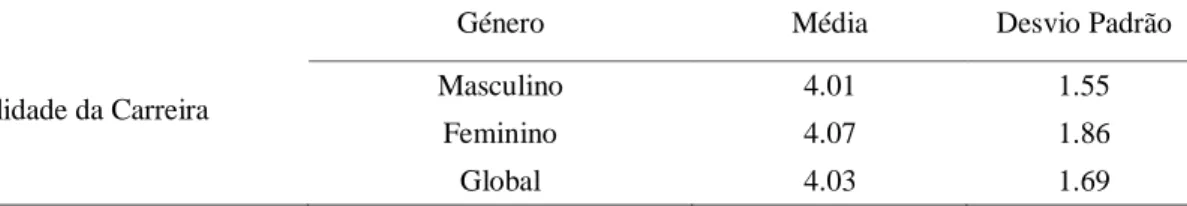 Tabela 5 - Médias Centralidade da Carreira 