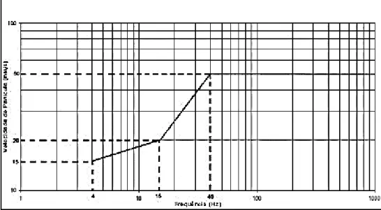 Figura 7 - Representação gráfica dos limites de velocidade de vibração de partícula de pico por  faixas de frequência (Técnicas, 2005) 