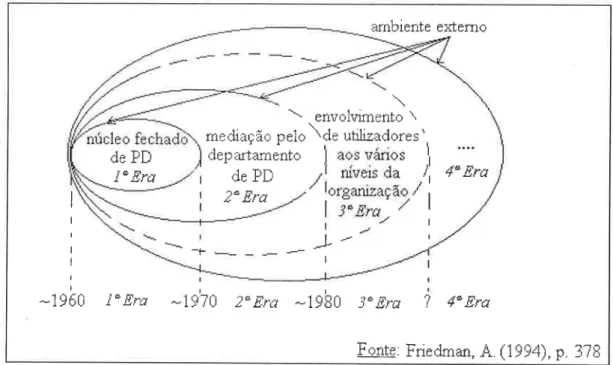 Figura 2.1 - ‹‹Eras›› de Evolução da Actividade de Processamento de Dados