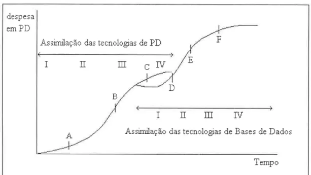 Figura 2.5 - Transição das Tecnologias de Processamento de Dados para as Tecnologias de Bases de Dados