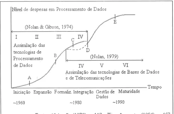 Figura 3.1 - Transição das Tecnologias de Processamento de Dados para as Tecnologias de Informação
