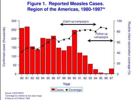 Figure 1.  Reported Measles Cases.