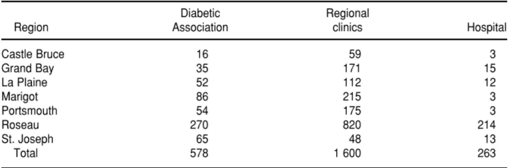 TABLE 1. Total number of diabetic subjects identified, by source and region