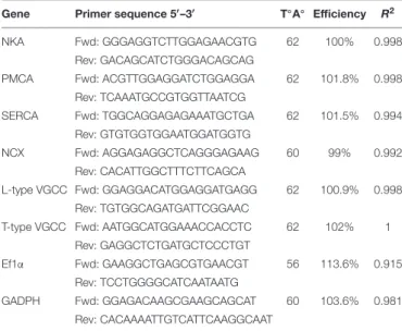 TABLE 1 | Primer sequences, annealing temperatures, R 2 values and qPCR reaction efficiencies used for qPCR measurements of the candidate and reference genes.