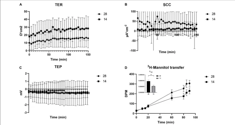FIGURE 2 | Electrical parameters and apparent permeability of 3 H-Mannitol of the OME from C