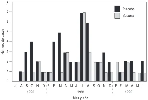 FIGURA 3. Tasas mensuales de incidencia de diarrea rotavírica entre los sujetos que par- par-ticiparon en el estudio de julio de 1990 a junio de 1992