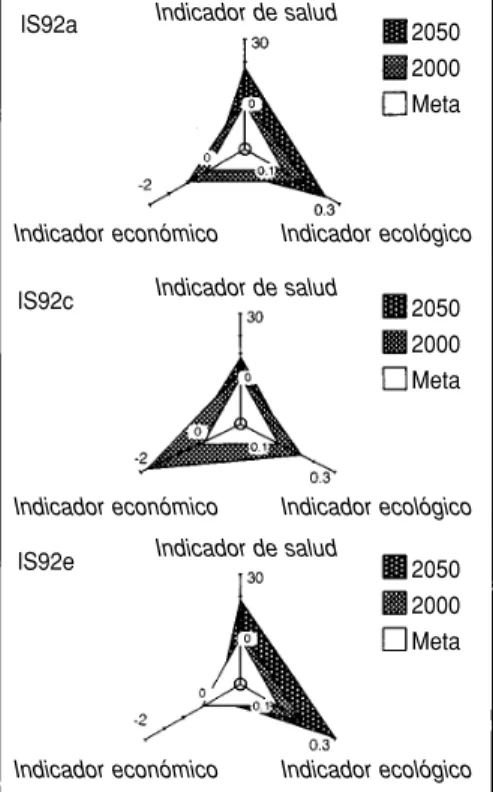 FIGURA 1. Tres marcos hipotéticos de 1992 aceptados por el IPCC con respecto a  indi-cadores de salud, ecológicos y económicos (IS92a, IS92c e IS92e)