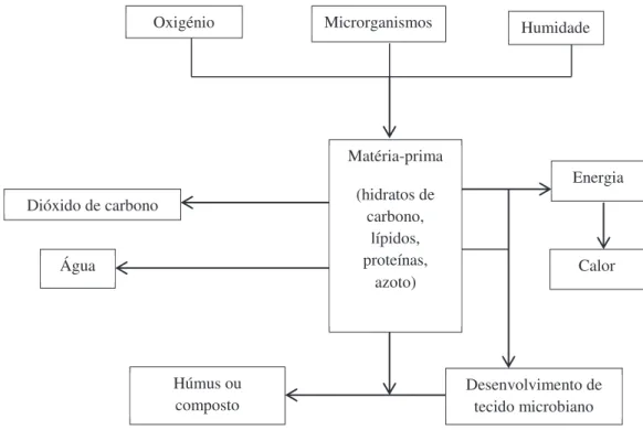 Figura 2 - Esquema do processo de compostagem (Adaptado Sousa, R., 2009). 