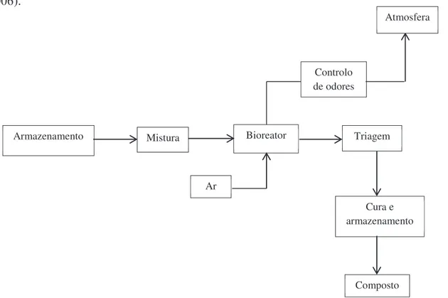 Figura 5 ± Esquema do processo de compostagem em reatores (Adaptado Mathai, P. &amp; 