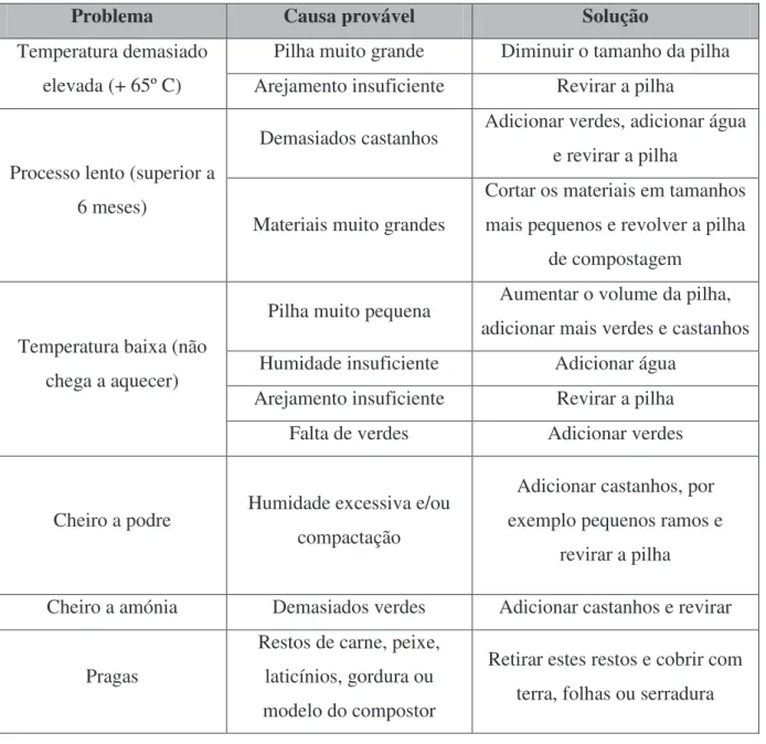 Tabela  2  ± Problemas,  causas  prováveis  e  soluções  para  o  processo  de  compostagem  doméstica (Valorlis, 2009)