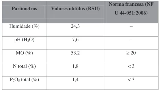 Tabela 4  ±  Composição química de compostos de RSU (MADRP, 1997; LCA La Rochelle,  2009)