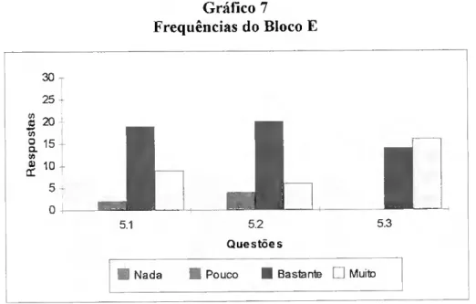 Gráfico 7  Frequências do Bloco E  30  25  |  20  V)  ã. 15  «  S  10  5  J  J 1  5.1  5.2 5.3  Questões 