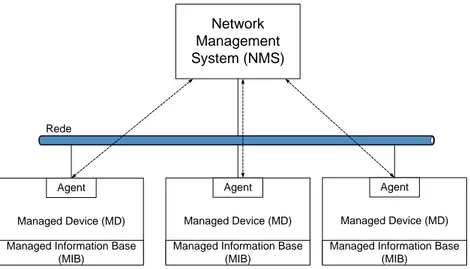 Figura 2.1: Arquitectura global do protocolo SNMP.