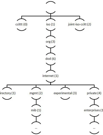 Figura 2.2: Estrutura em árvore da MIBII.