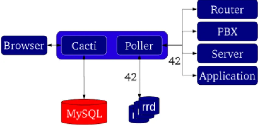 Figura 2.11: Arquitectura do Cacti [4].