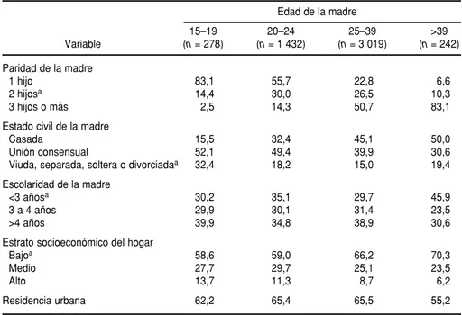 CUADRO 3. Distribución porcentual de las variables dependientes, por edad de la madre.