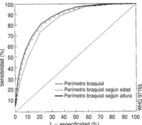 FIGURA 5. Comparación de la utilidad de las curvas de características funcionales (curvas ROC) del perímetro braquial según la edad y del perímetro braquial según la altura para detectar malnutrición (definida por un peso según la estatura &lt; ⴚ 2 DE) en 