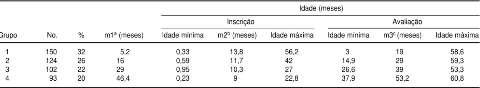 FIGURA 1. Perfil antropométrico do grupo 1 por ocasião da matrícula no programa de suplementação alimentar (A) e na avaliação (B), sexos combinados, Guariba (São Paulo), Brasil, 1992