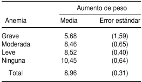 CUADRO 4. Aumento de peso (media en kg ⴞ error estándar) durante la gestación  se-gún la gravedad de la anemia, en  embara-zadas atendidas en el Hospital Regional de Pucallpa, Perú, 1993–1995