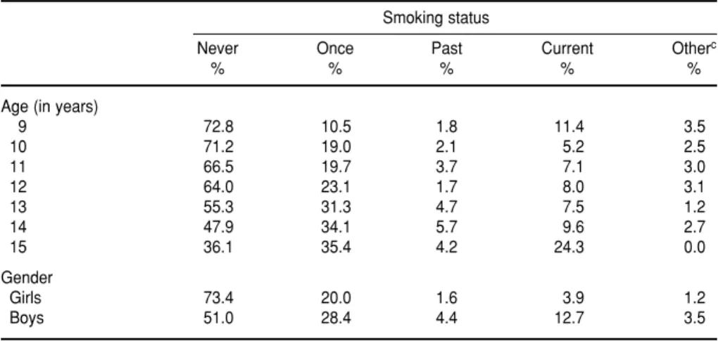 TABLE 2. Stratified analysis of family and student smoking status, by student gender.